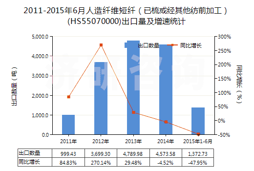 2011-2015年6月人造纖維短纖（已梳或經(jīng)其他紡前加工）(HS55070000)出口量及增速統(tǒng)計
